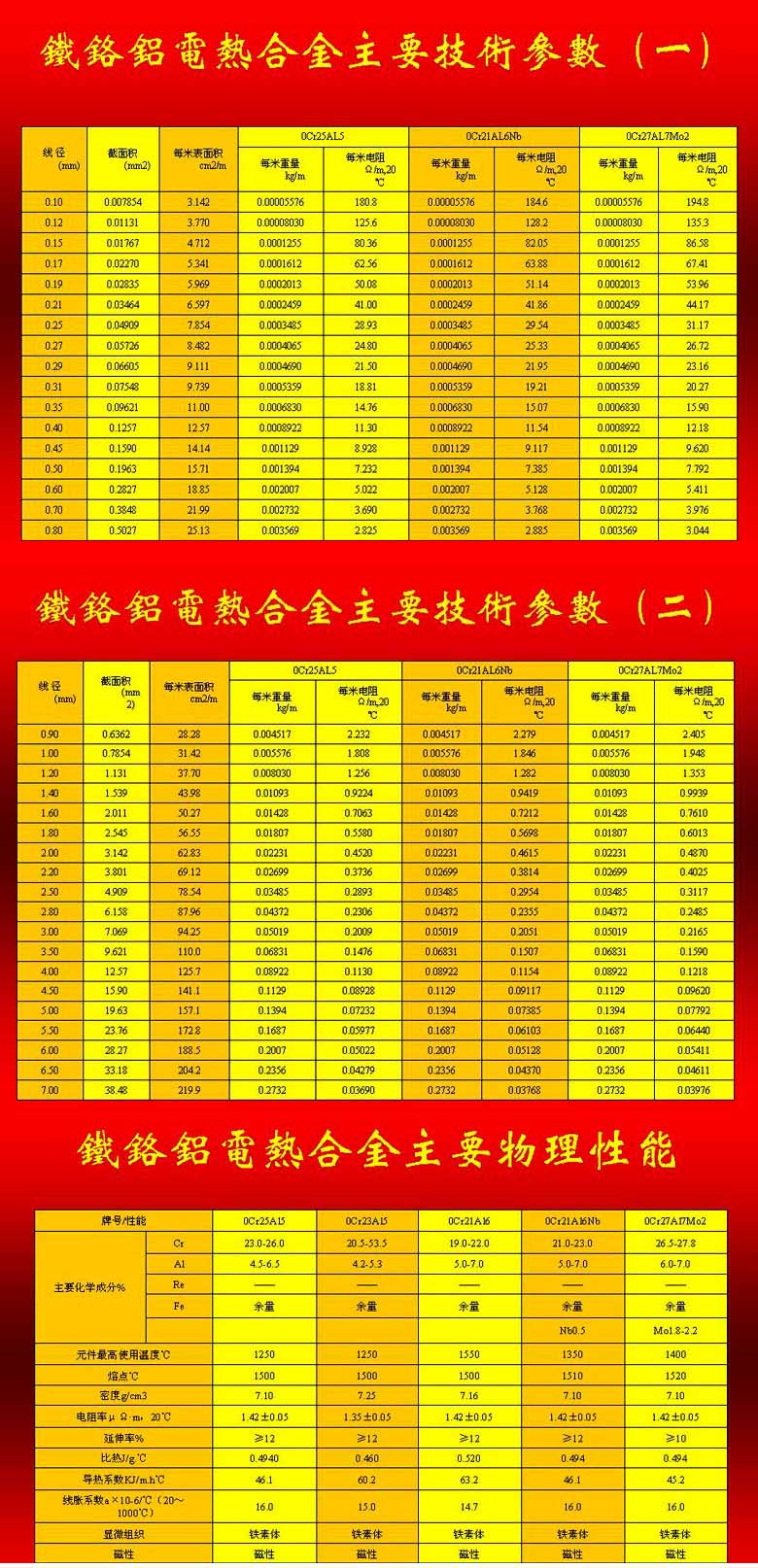 鐵鉻鋁電熱合金技術參數